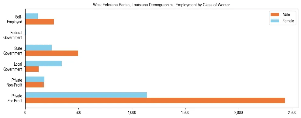 Horizontal bar chart showing employment distribution by class of worker and gender in West Feliciana Parish, Louisiana, based on 2023 ACS data.