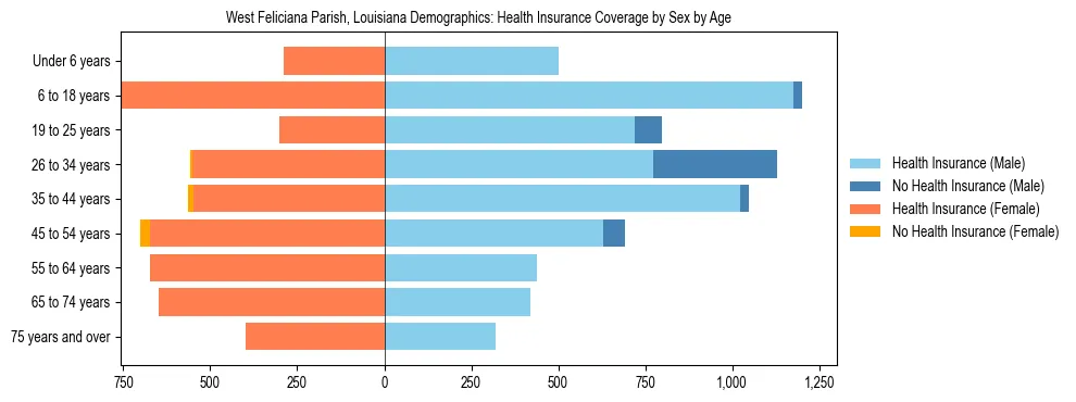 Pyramid chart showing health insurance coverage by age and sex in West Feliciana Parish, Louisiana.
