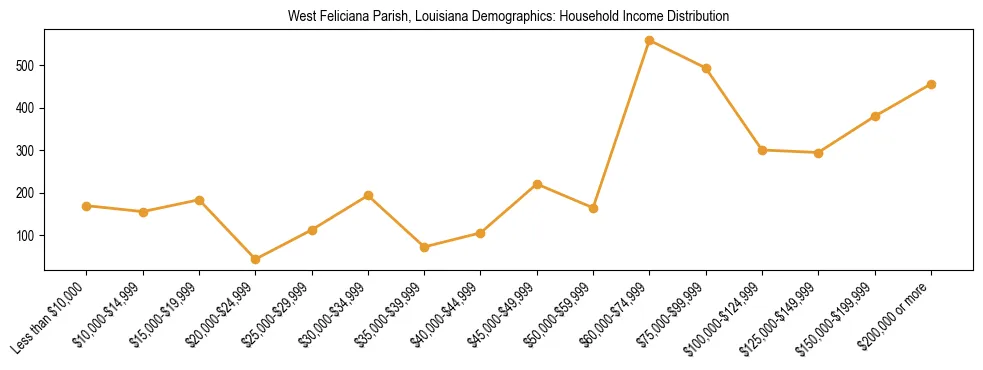 Horizontal bar chart showing household income distribution in West Feliciana Parish, Louisiana.