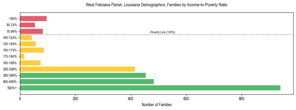 Horizontal bar chart showing family distribution by income-to-poverty ratio in West Feliciana Parish, Louisiana, based on 2023 ACS data.