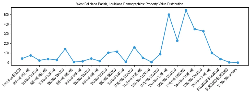 Line chart showing the distribution of property values for owner-occupied housing units in West Feliciana Parish, Louisiana.