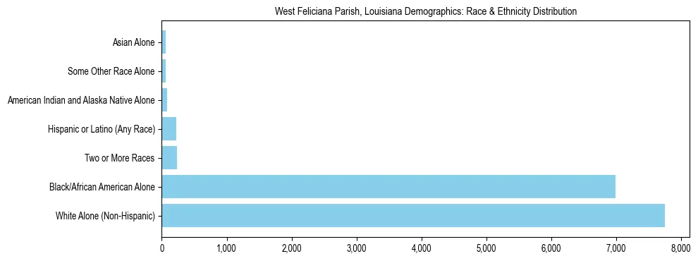 Race and Ethnicity Distribution Chart for West Feliciana Parish, Louisiana