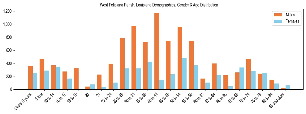 Bar chart showing the population distribution of West Feliciana Parish, Louisiana by age group and gender, based on 2023 ACS data.
