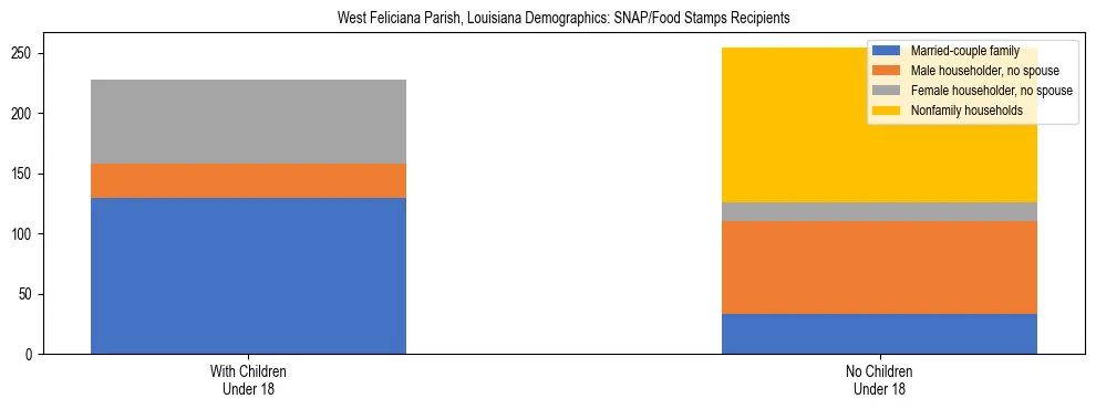 Stacked bar chart showing SNAP/Food Stamps recipient household composition by presence of children under 18 in West Feliciana Parish, Louisiana, based on 2023 ACS data.