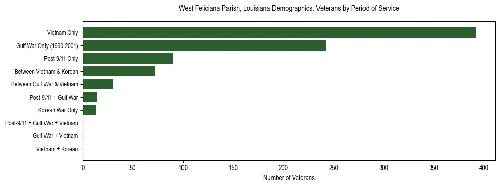 Horizontal bar chart showing veteran distribution by period of military service in West Feliciana Parish, Louisiana, based on 2023 ACS data.