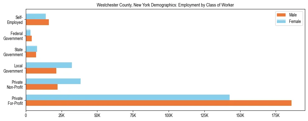 Horizontal bar chart showing employment distribution by class of worker and gender in Westchester County, New York, based on 2023 ACS data.