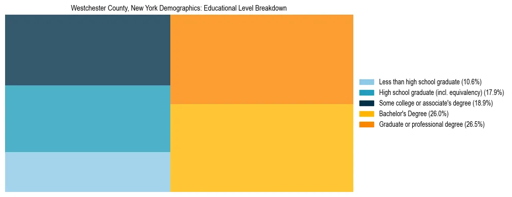 Treemap chart illustrating the educational attainment breakdown for population 25 years and over in Westchester County, New York.