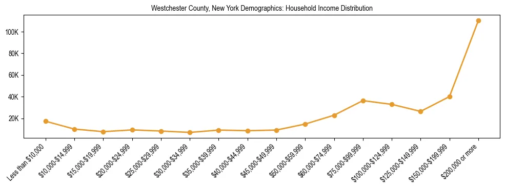 Horizontal bar chart showing household income distribution in Westchester County, New York.