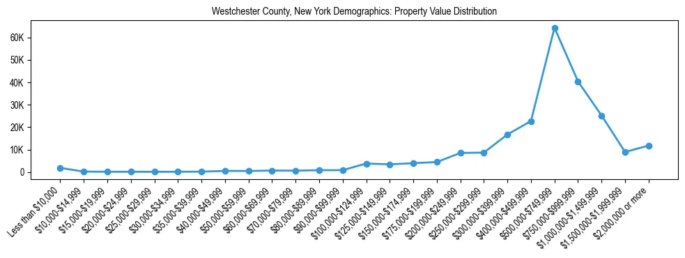 Line chart showing the distribution of property values for owner-occupied housing units in Westchester County, New York.