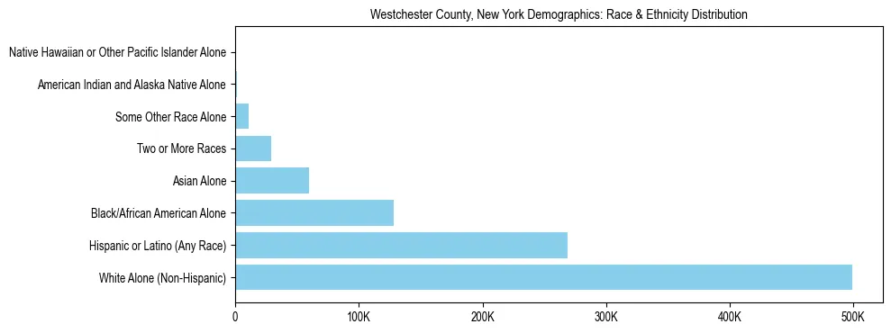 Race and Ethnicity Distribution Chart for Westchester County, New York