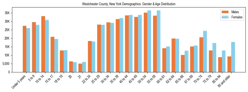 Bar chart showing the population distribution of Westchester County, New York by age group and gender, based on 2023 ACS data.