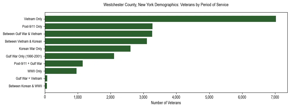 Horizontal bar chart showing veteran distribution by period of military service in Westchester County, New York, based on 2023 ACS data.