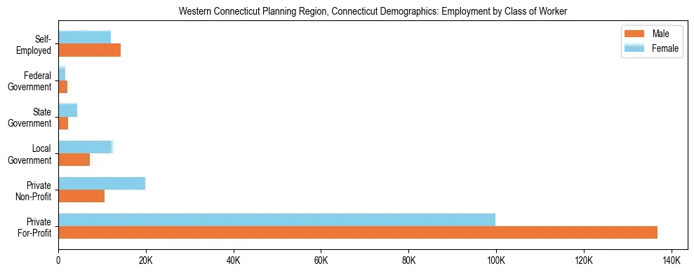 Horizontal bar chart showing employment distribution by class of worker and gender in Western Connecticut Planning Region, Connecticut, based on 2023 ACS data.