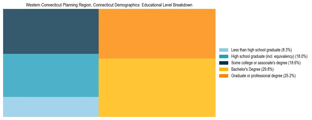 Treemap chart illustrating the educational attainment breakdown for population 25 years and over in Western Connecticut Planning Region, Connecticut.