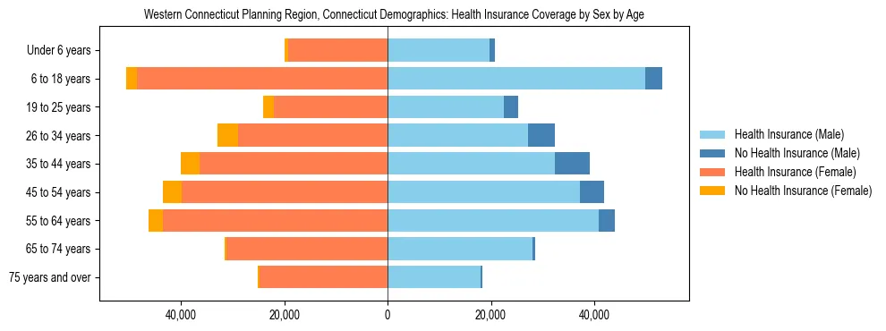 Pyramid chart showing health insurance coverage by age and sex in Western Connecticut Planning Region, Connecticut.