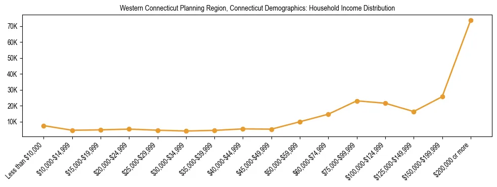 Horizontal bar chart showing household income distribution in Western Connecticut Planning Region, Connecticut.
