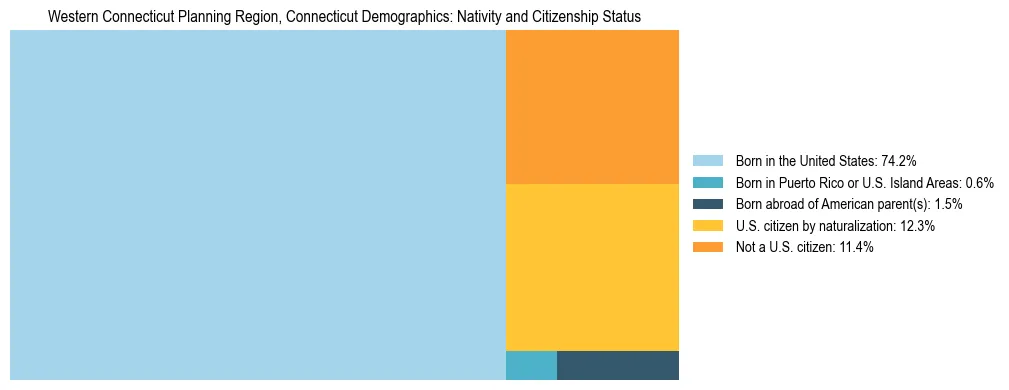Treemap showing the population distribution by nativity and citizenship status in Western Connecticut Planning Region, Connecticut based on U.S. Census data.