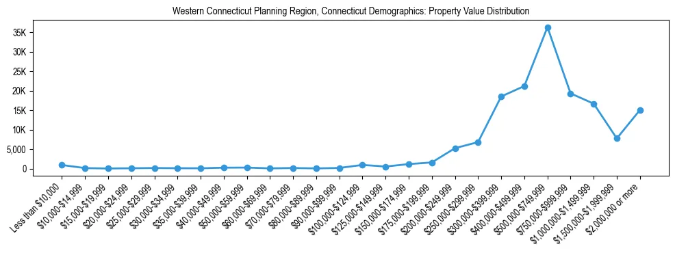Line chart showing the distribution of property values for owner-occupied housing units in Western Connecticut Planning Region, Connecticut.