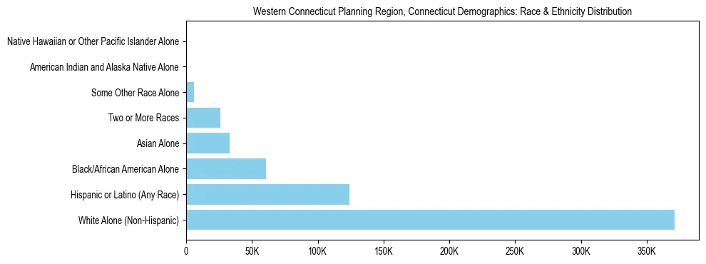 Race and Ethnicity Distribution Chart for Western Connecticut Planning Region, Connecticut