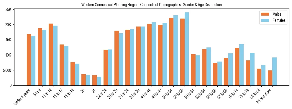 Bar chart showing the population distribution of Western Connecticut Planning Region, Connecticut by age group and gender, based on 2023 ACS data.