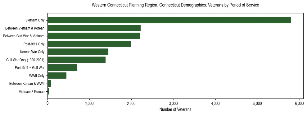 Horizontal bar chart showing veteran distribution by period of military service in Western Connecticut Planning Region, Connecticut, based on 2023 ACS data.