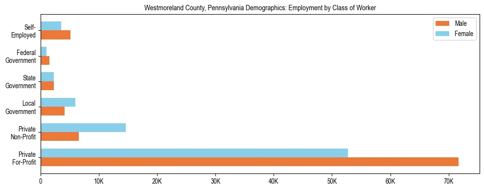 Horizontal bar chart showing employment distribution by class of worker and gender in Westmoreland County, Pennsylvania, based on 2023 ACS data.