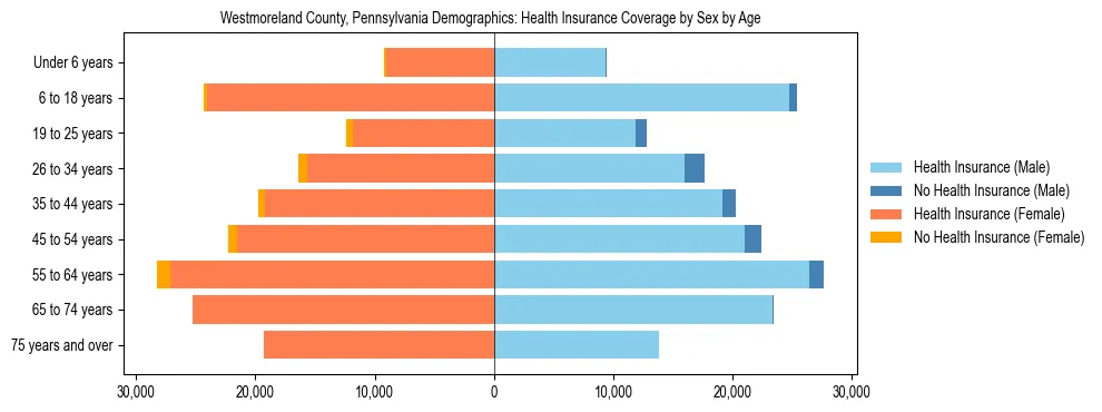 Pyramid chart showing health insurance coverage by age and sex in Westmoreland County, Pennsylvania.