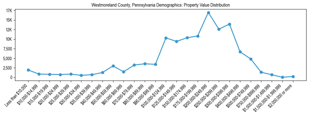 Line chart showing the distribution of property values for owner-occupied housing units in Westmoreland County, Pennsylvania.