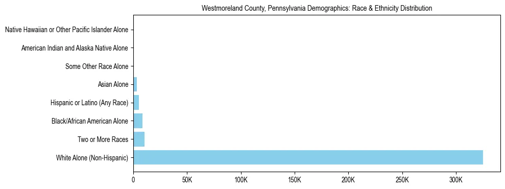 Race and Ethnicity Distribution Chart for Westmoreland County, Pennsylvania