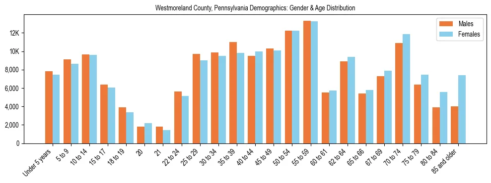 Bar chart showing the population distribution of Westmoreland County, Pennsylvania by age group and gender, based on 2023 ACS data.
