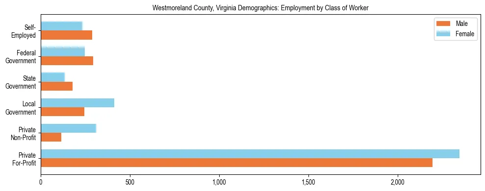 Horizontal bar chart showing employment distribution by class of worker and gender in Westmoreland County, Virginia, based on 2023 ACS data.