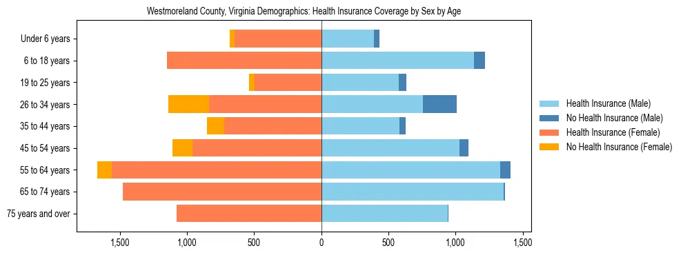 Pyramid chart showing health insurance coverage by age and sex in Westmoreland County, Virginia.