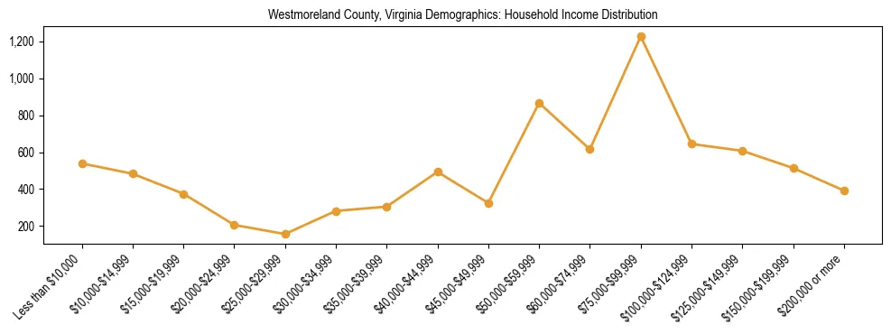 Horizontal bar chart showing household income distribution in Westmoreland County, Virginia.