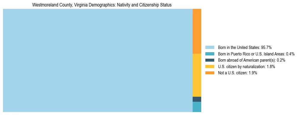 Treemap showing the population distribution by nativity and citizenship status in Westmoreland County, Virginia based on U.S. Census data.