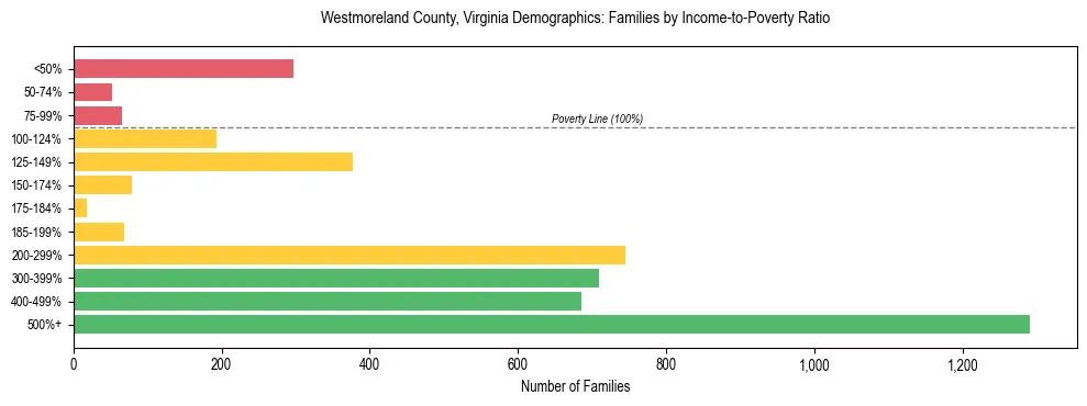 Horizontal bar chart showing family distribution by income-to-poverty ratio in Westmoreland County, Virginia, based on 2023 ACS data.