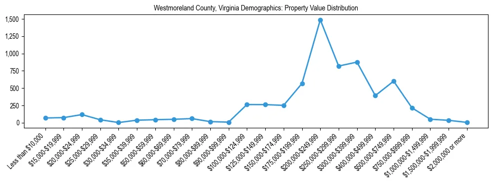 Line chart showing the distribution of property values for owner-occupied housing units in Westmoreland County, Virginia.