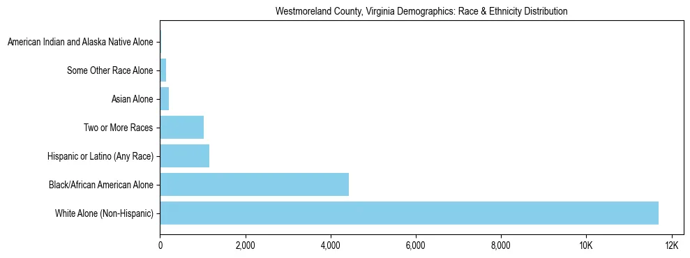 Race and Ethnicity Distribution Chart for Westmoreland County, Virginia