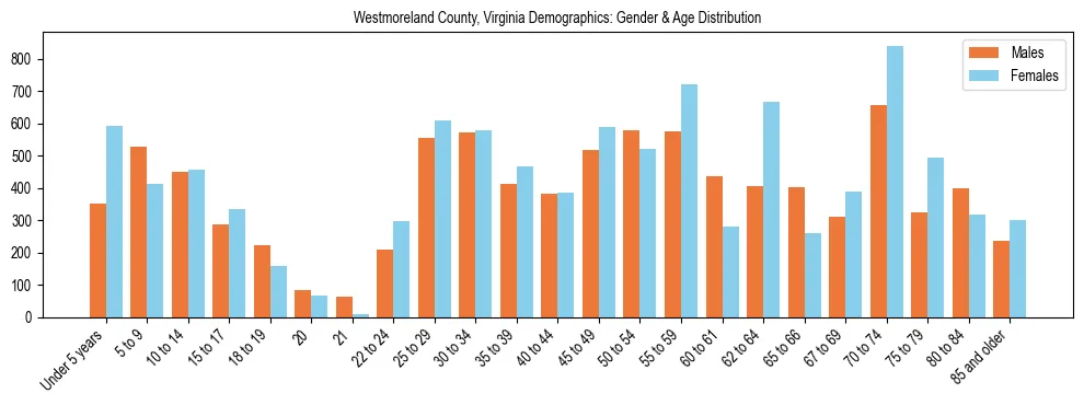 Bar chart showing the population distribution of Westmoreland County, Virginia by age group and gender, based on 2023 ACS data.