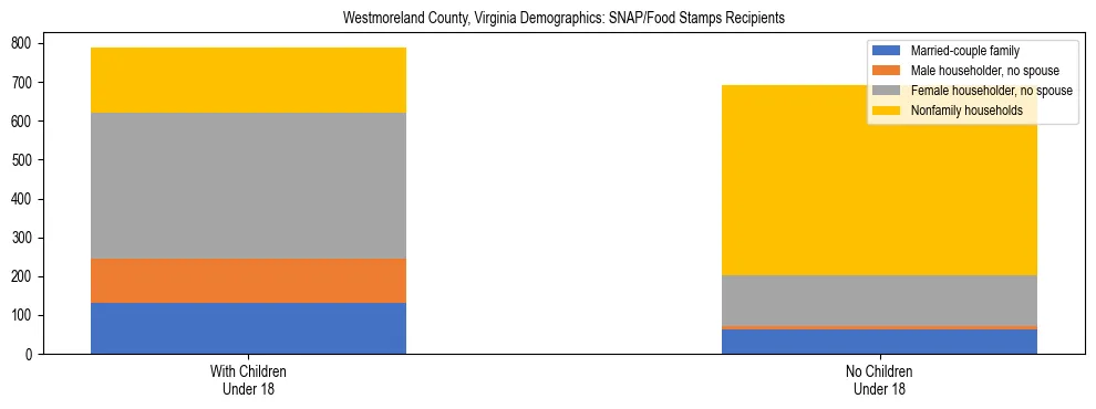 Stacked bar chart showing SNAP/Food Stamps recipient household composition by presence of children under 18 in Westmoreland County, Virginia, based on 2023 ACS data.