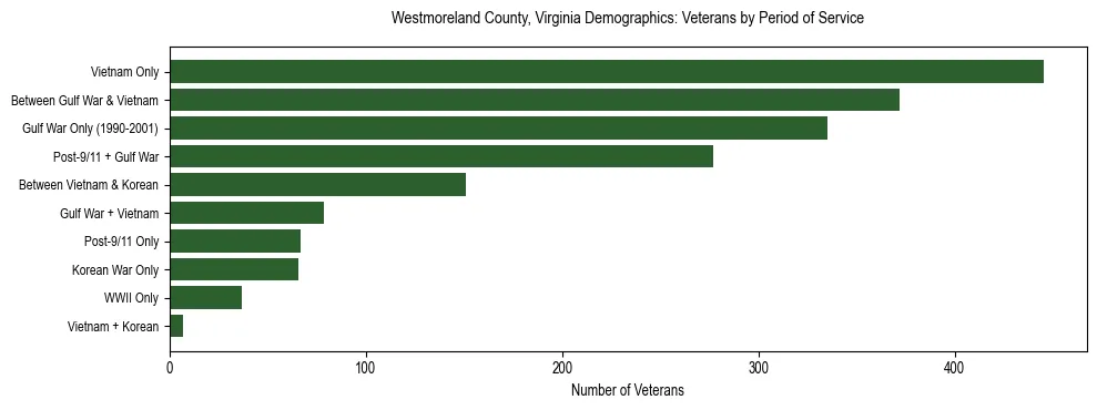 Horizontal bar chart showing veteran distribution by period of military service in Westmoreland County, Virginia, based on 2023 ACS data.