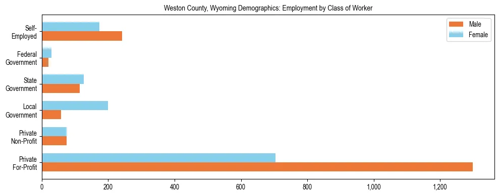 Horizontal bar chart showing employment distribution by class of worker and gender in Weston County, Wyoming, based on 2023 ACS data.