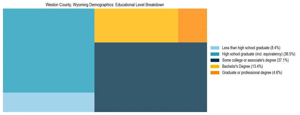 Treemap chart illustrating the educational attainment breakdown for population 25 years and over in Weston County, Wyoming.