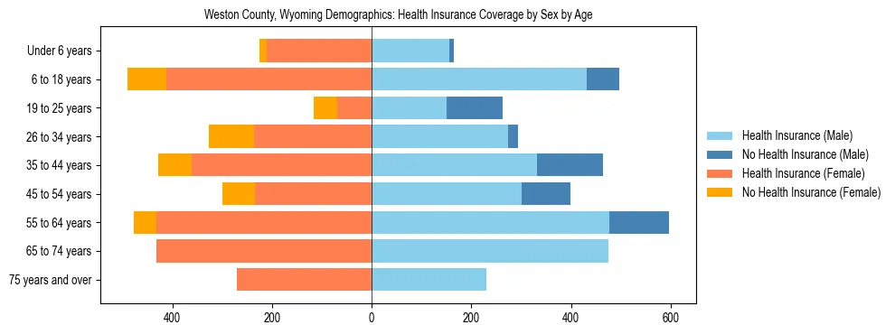Pyramid chart showing health insurance coverage by age and sex in Weston County, Wyoming.