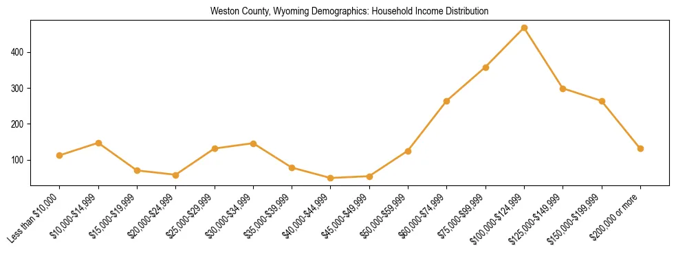 Horizontal bar chart showing household income distribution in Weston County, Wyoming.