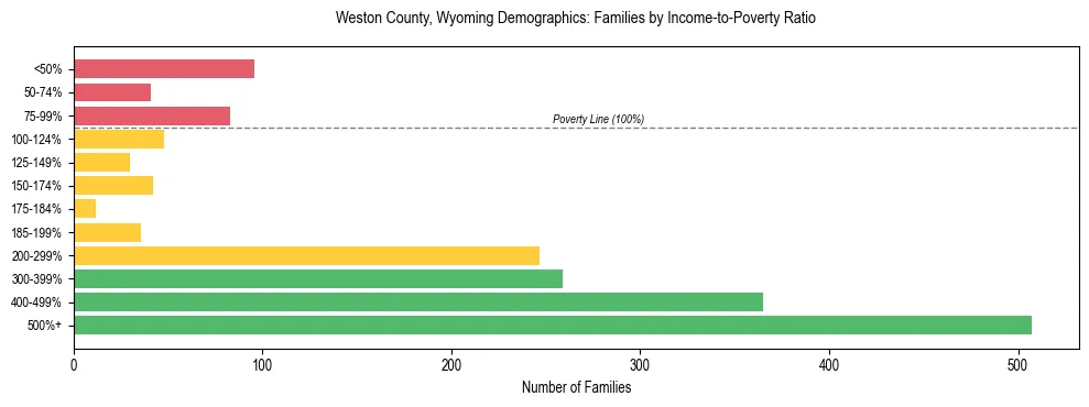Horizontal bar chart showing family distribution by income-to-poverty ratio in Weston County, Wyoming, based on 2023 ACS data.