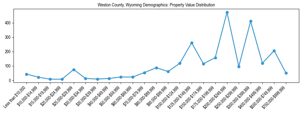Line chart showing the distribution of property values for owner-occupied housing units in Weston County, Wyoming.