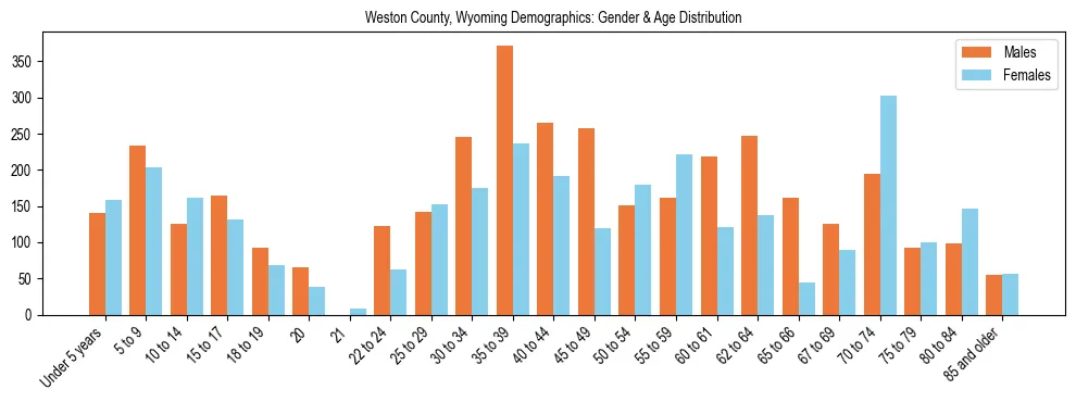 Bar chart showing the population distribution of Weston County, Wyoming by age group and gender, based on 2023 ACS data.