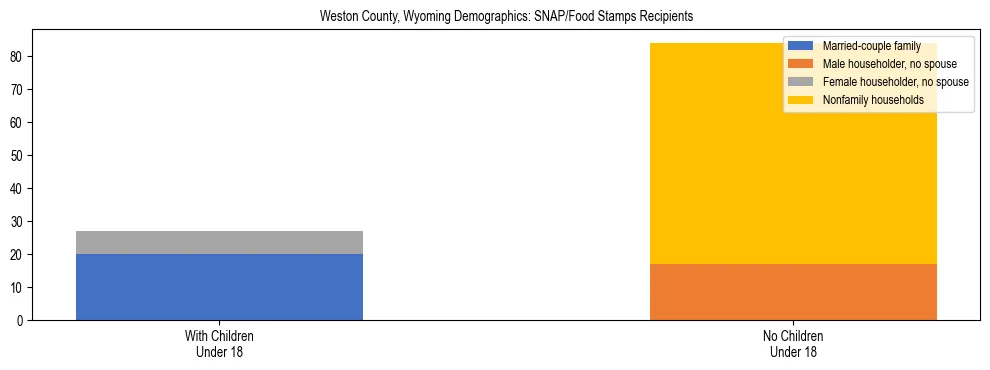 Stacked bar chart showing SNAP/Food Stamps recipient household composition by presence of children under 18 in Weston County, Wyoming, based on 2023 ACS data.