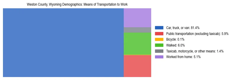 Treemap showing means of transportation to work distribution in Weston County, Wyoming.