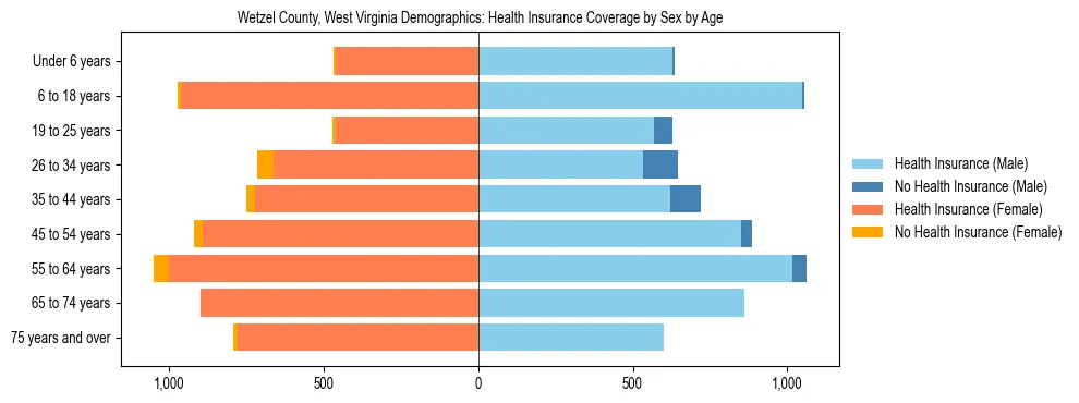 Pyramid chart showing health insurance coverage by age and sex in Wetzel County, West Virginia.